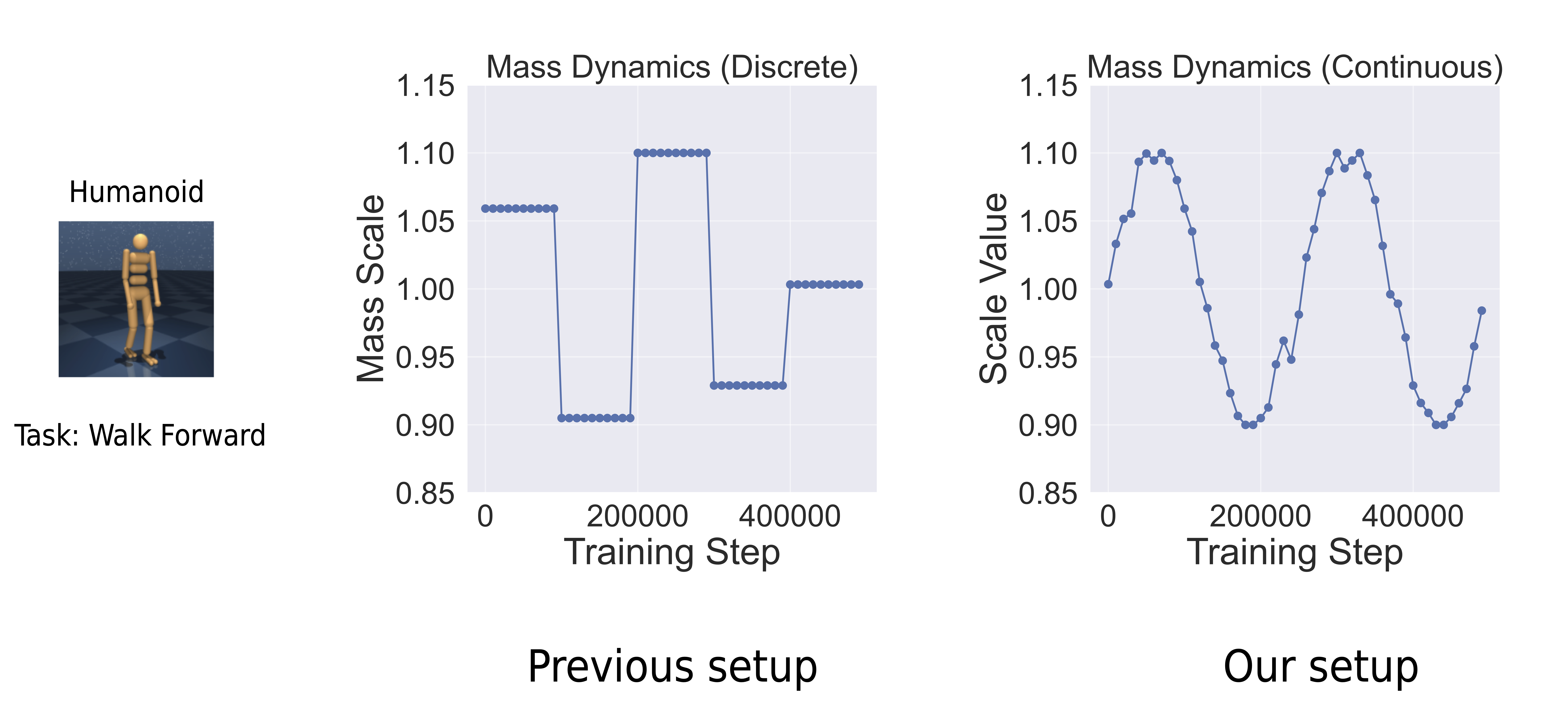 Figure 1: Humanoid continual RL setup example.