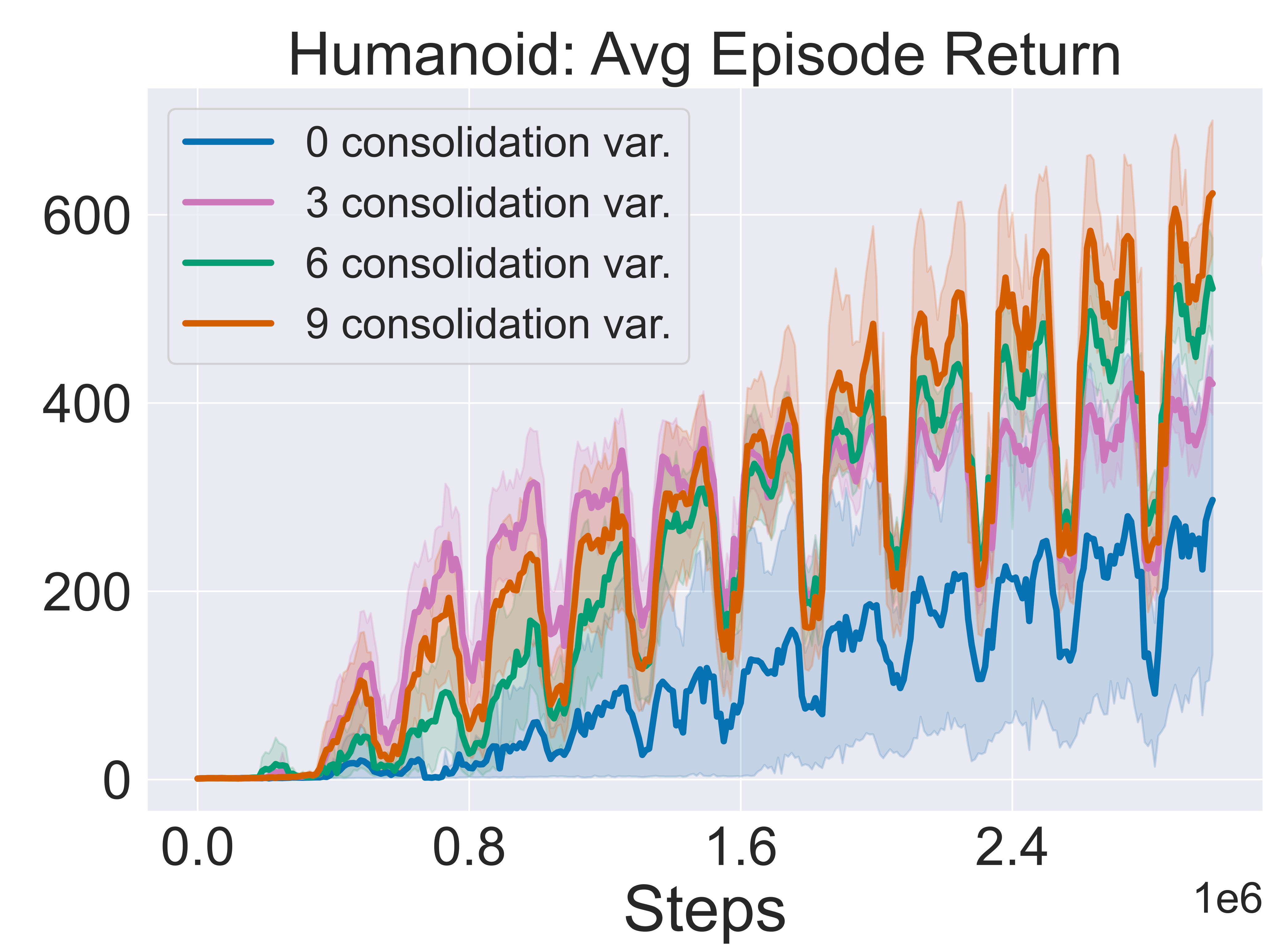 Figure 4: Number of consolidation variables analysis.