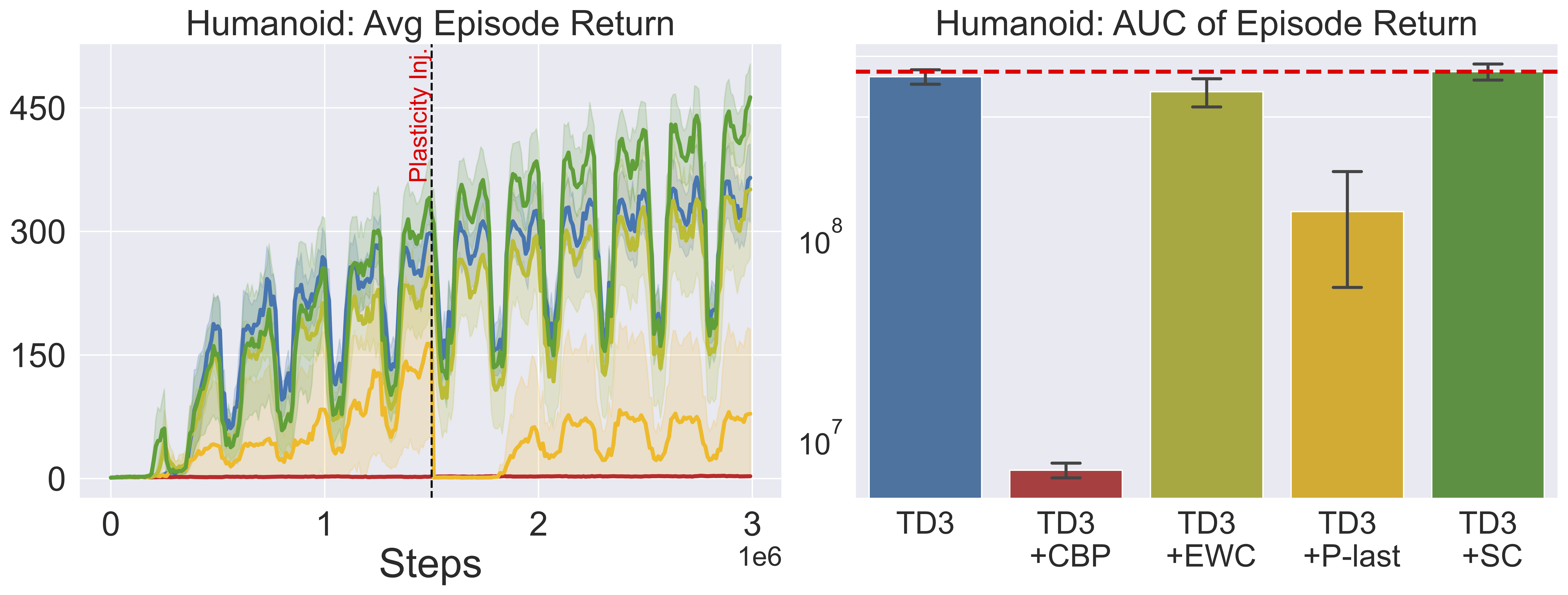 Figure 2: Results on Humanoid.