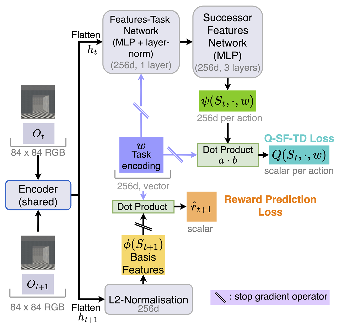 Figure 1: Architecture for Simple SFs for discrete actions